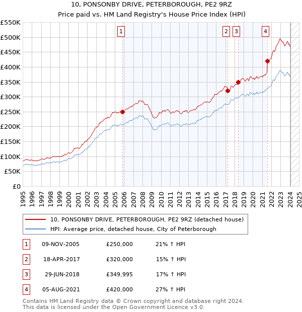 10, PONSONBY DRIVE, PETERBOROUGH, PE2 9RZ: Price paid vs HM Land Registry's House Price Index