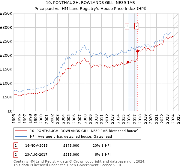 10, PONTHAUGH, ROWLANDS GILL, NE39 1AB: Price paid vs HM Land Registry's House Price Index