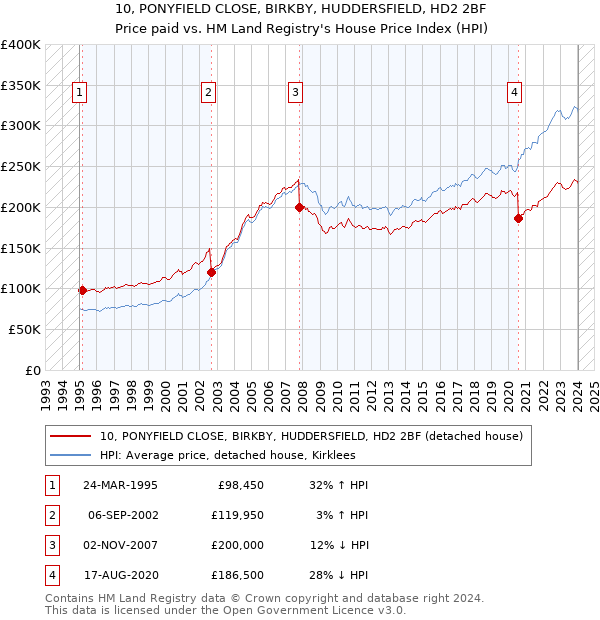 10, PONYFIELD CLOSE, BIRKBY, HUDDERSFIELD, HD2 2BF: Price paid vs HM Land Registry's House Price Index