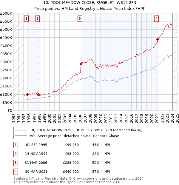10, POOL MEADOW CLOSE, RUGELEY, WS15 2FN: Price paid vs HM Land Registry's House Price Index