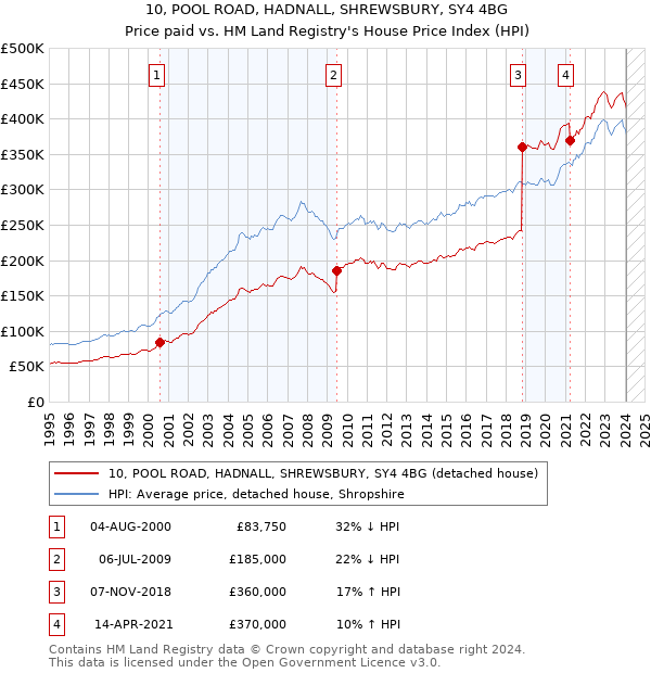 10, POOL ROAD, HADNALL, SHREWSBURY, SY4 4BG: Price paid vs HM Land Registry's House Price Index