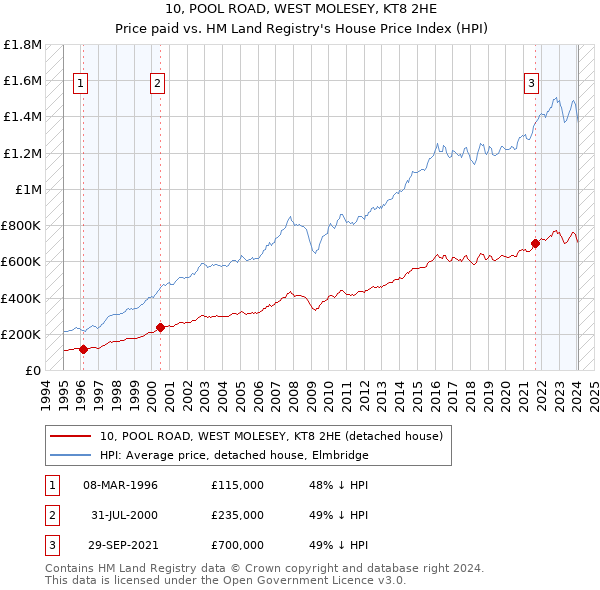 10, POOL ROAD, WEST MOLESEY, KT8 2HE: Price paid vs HM Land Registry's House Price Index