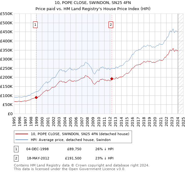 10, POPE CLOSE, SWINDON, SN25 4FN: Price paid vs HM Land Registry's House Price Index