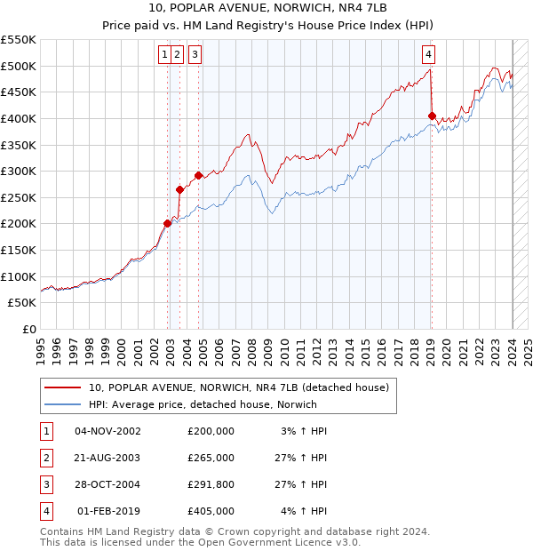 10, POPLAR AVENUE, NORWICH, NR4 7LB: Price paid vs HM Land Registry's House Price Index