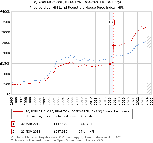 10, POPLAR CLOSE, BRANTON, DONCASTER, DN3 3QA: Price paid vs HM Land Registry's House Price Index