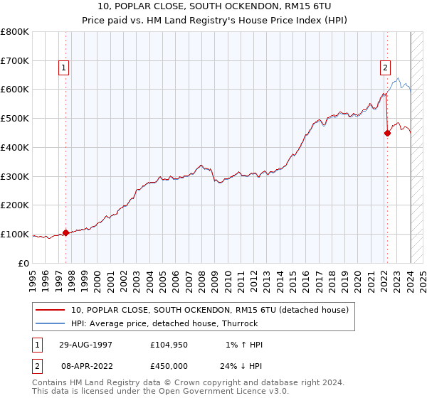10, POPLAR CLOSE, SOUTH OCKENDON, RM15 6TU: Price paid vs HM Land Registry's House Price Index