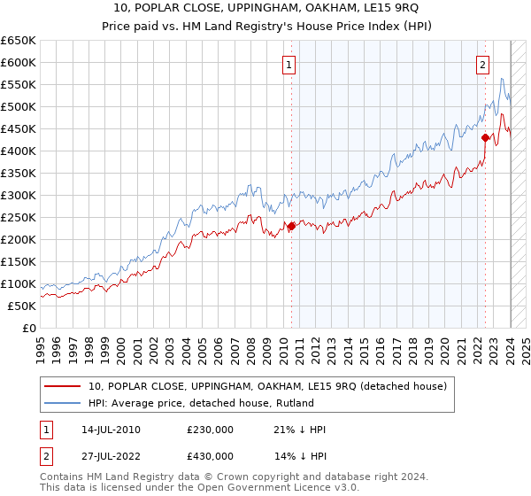 10, POPLAR CLOSE, UPPINGHAM, OAKHAM, LE15 9RQ: Price paid vs HM Land Registry's House Price Index