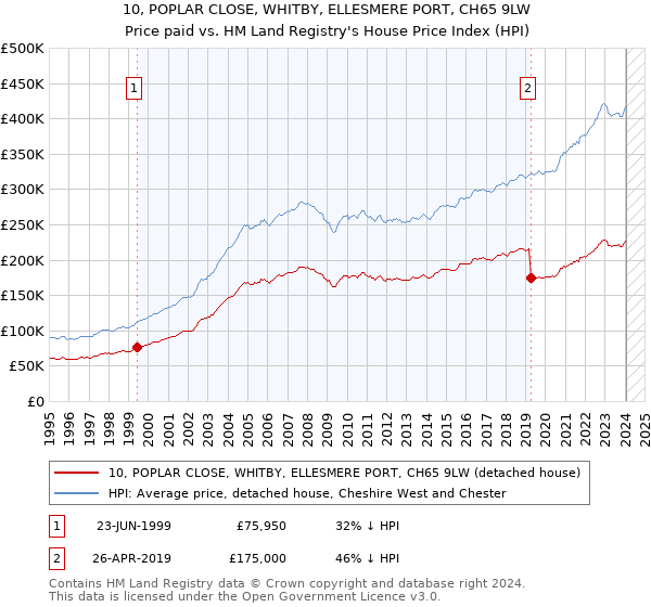 10, POPLAR CLOSE, WHITBY, ELLESMERE PORT, CH65 9LW: Price paid vs HM Land Registry's House Price Index