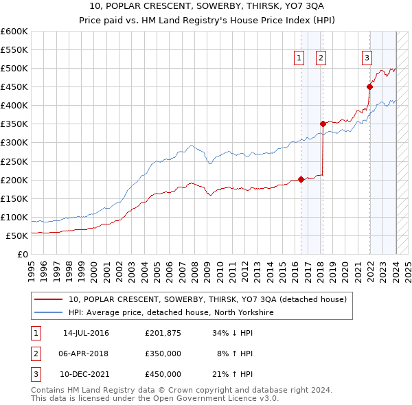 10, POPLAR CRESCENT, SOWERBY, THIRSK, YO7 3QA: Price paid vs HM Land Registry's House Price Index