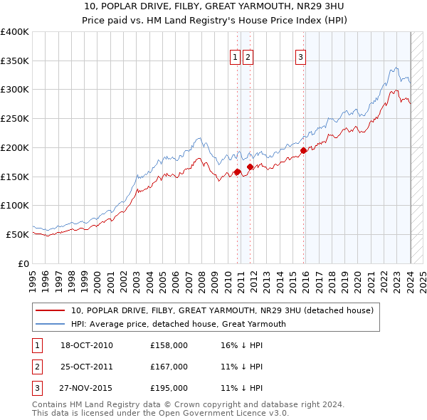 10, POPLAR DRIVE, FILBY, GREAT YARMOUTH, NR29 3HU: Price paid vs HM Land Registry's House Price Index