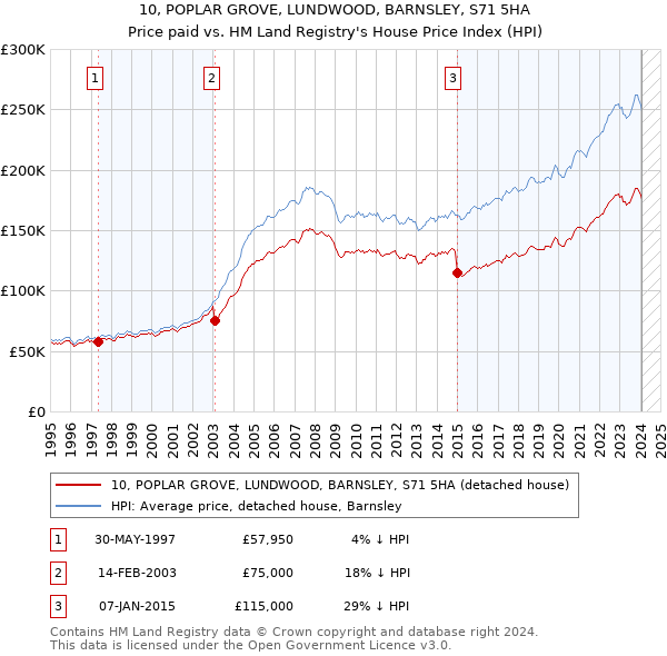 10, POPLAR GROVE, LUNDWOOD, BARNSLEY, S71 5HA: Price paid vs HM Land Registry's House Price Index