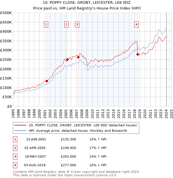 10, POPPY CLOSE, GROBY, LEICESTER, LE6 0DZ: Price paid vs HM Land Registry's House Price Index