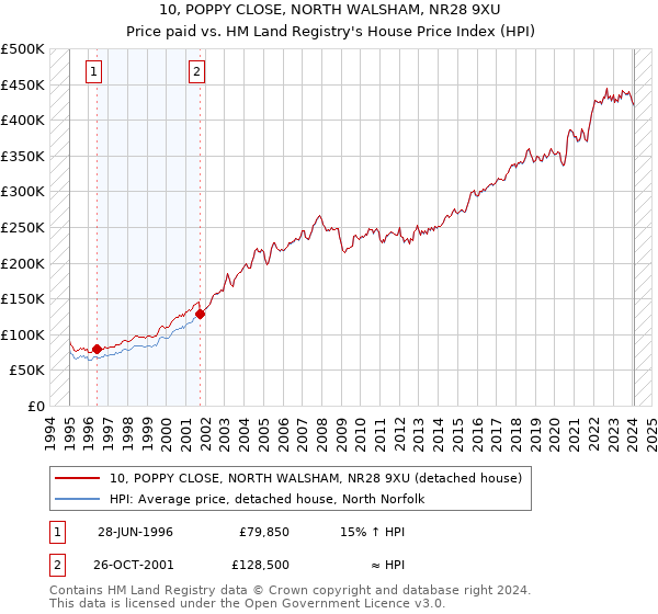 10, POPPY CLOSE, NORTH WALSHAM, NR28 9XU: Price paid vs HM Land Registry's House Price Index