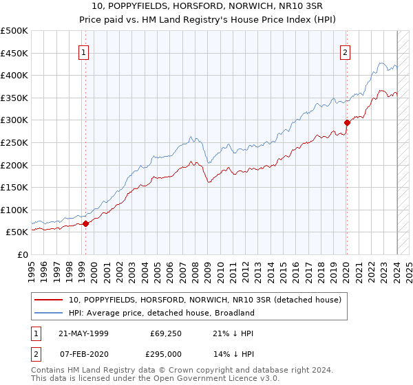 10, POPPYFIELDS, HORSFORD, NORWICH, NR10 3SR: Price paid vs HM Land Registry's House Price Index
