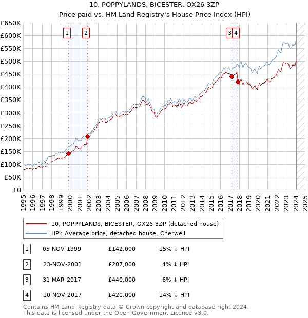 10, POPPYLANDS, BICESTER, OX26 3ZP: Price paid vs HM Land Registry's House Price Index