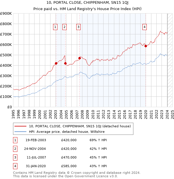 10, PORTAL CLOSE, CHIPPENHAM, SN15 1QJ: Price paid vs HM Land Registry's House Price Index