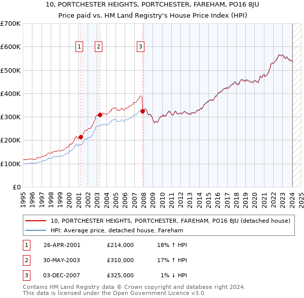 10, PORTCHESTER HEIGHTS, PORTCHESTER, FAREHAM, PO16 8JU: Price paid vs HM Land Registry's House Price Index