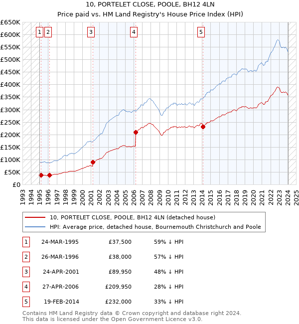 10, PORTELET CLOSE, POOLE, BH12 4LN: Price paid vs HM Land Registry's House Price Index