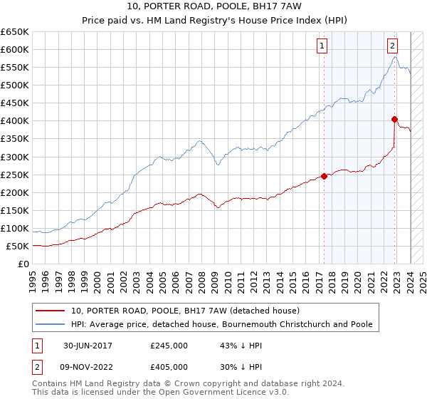 10, PORTER ROAD, POOLE, BH17 7AW: Price paid vs HM Land Registry's House Price Index