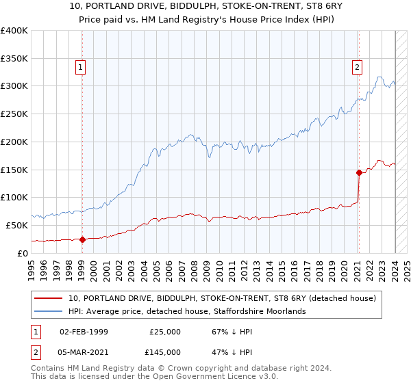 10, PORTLAND DRIVE, BIDDULPH, STOKE-ON-TRENT, ST8 6RY: Price paid vs HM Land Registry's House Price Index