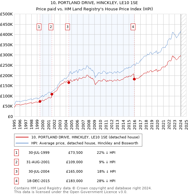 10, PORTLAND DRIVE, HINCKLEY, LE10 1SE: Price paid vs HM Land Registry's House Price Index