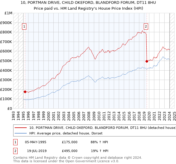 10, PORTMAN DRIVE, CHILD OKEFORD, BLANDFORD FORUM, DT11 8HU: Price paid vs HM Land Registry's House Price Index