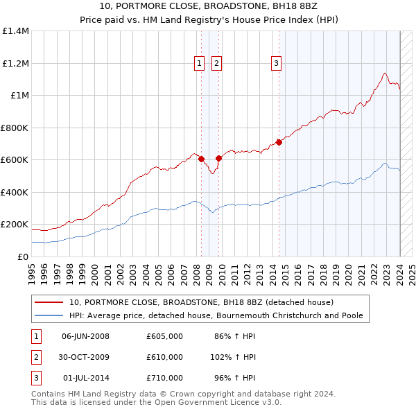 10, PORTMORE CLOSE, BROADSTONE, BH18 8BZ: Price paid vs HM Land Registry's House Price Index
