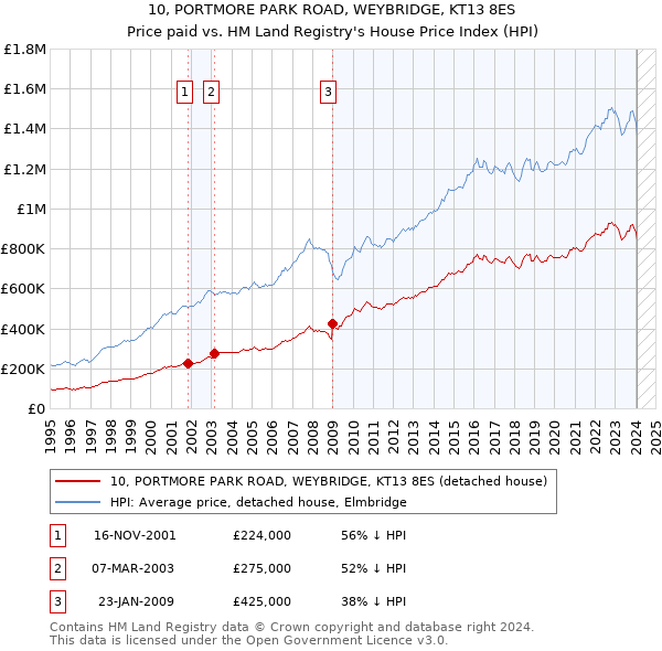 10, PORTMORE PARK ROAD, WEYBRIDGE, KT13 8ES: Price paid vs HM Land Registry's House Price Index