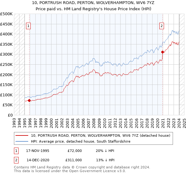 10, PORTRUSH ROAD, PERTON, WOLVERHAMPTON, WV6 7YZ: Price paid vs HM Land Registry's House Price Index
