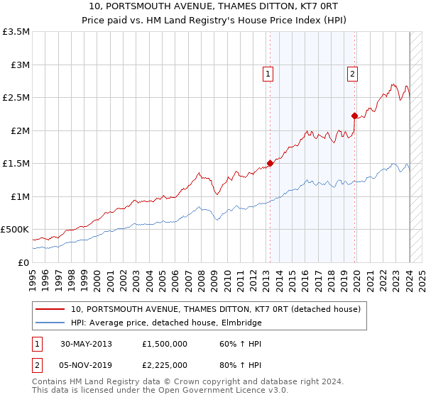 10, PORTSMOUTH AVENUE, THAMES DITTON, KT7 0RT: Price paid vs HM Land Registry's House Price Index