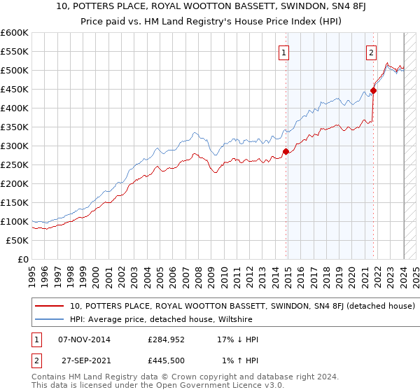 10, POTTERS PLACE, ROYAL WOOTTON BASSETT, SWINDON, SN4 8FJ: Price paid vs HM Land Registry's House Price Index