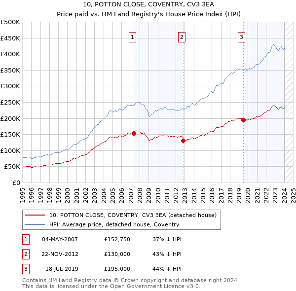 10, POTTON CLOSE, COVENTRY, CV3 3EA: Price paid vs HM Land Registry's House Price Index