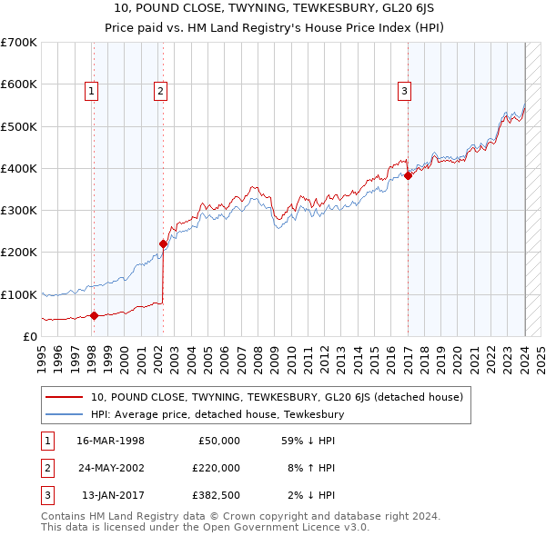 10, POUND CLOSE, TWYNING, TEWKESBURY, GL20 6JS: Price paid vs HM Land Registry's House Price Index