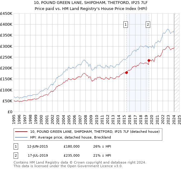 10, POUND GREEN LANE, SHIPDHAM, THETFORD, IP25 7LF: Price paid vs HM Land Registry's House Price Index