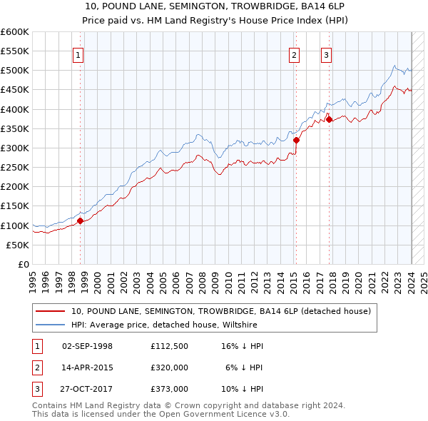 10, POUND LANE, SEMINGTON, TROWBRIDGE, BA14 6LP: Price paid vs HM Land Registry's House Price Index