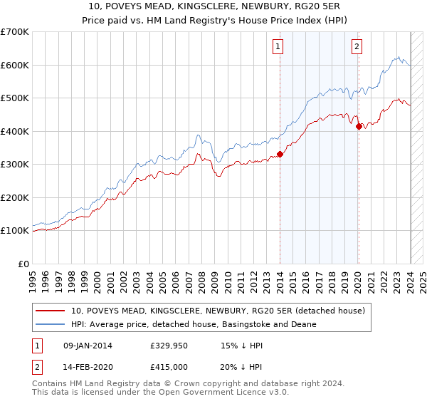 10, POVEYS MEAD, KINGSCLERE, NEWBURY, RG20 5ER: Price paid vs HM Land Registry's House Price Index