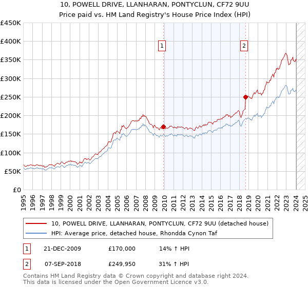 10, POWELL DRIVE, LLANHARAN, PONTYCLUN, CF72 9UU: Price paid vs HM Land Registry's House Price Index