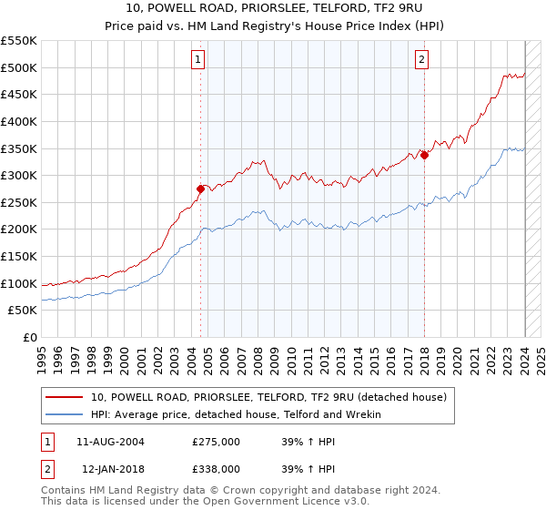 10, POWELL ROAD, PRIORSLEE, TELFORD, TF2 9RU: Price paid vs HM Land Registry's House Price Index