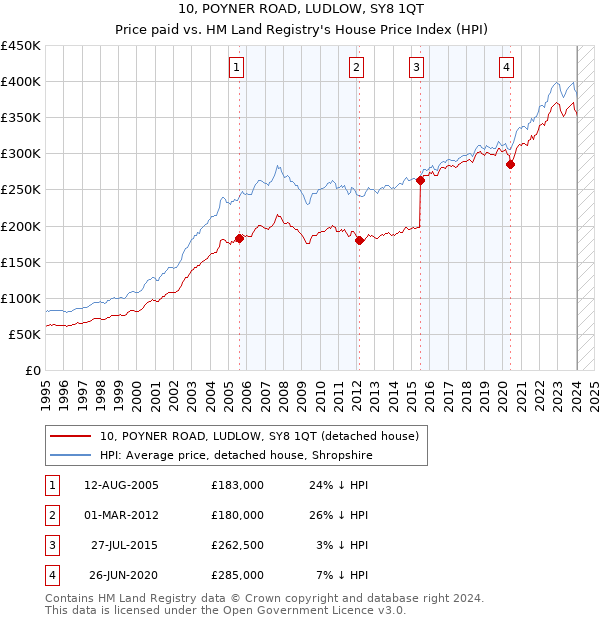 10, POYNER ROAD, LUDLOW, SY8 1QT: Price paid vs HM Land Registry's House Price Index