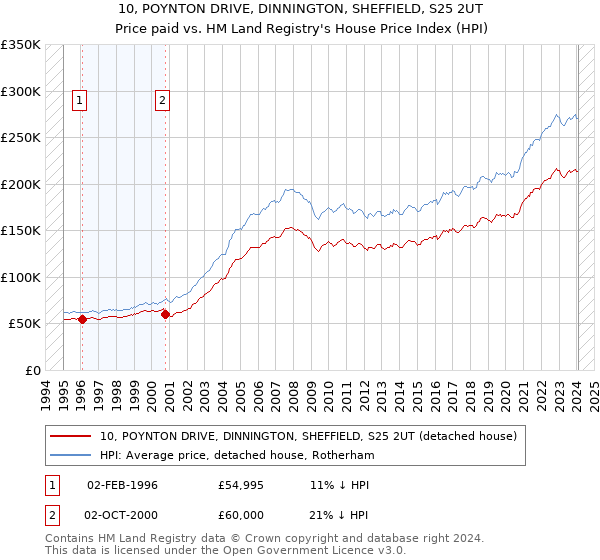 10, POYNTON DRIVE, DINNINGTON, SHEFFIELD, S25 2UT: Price paid vs HM Land Registry's House Price Index