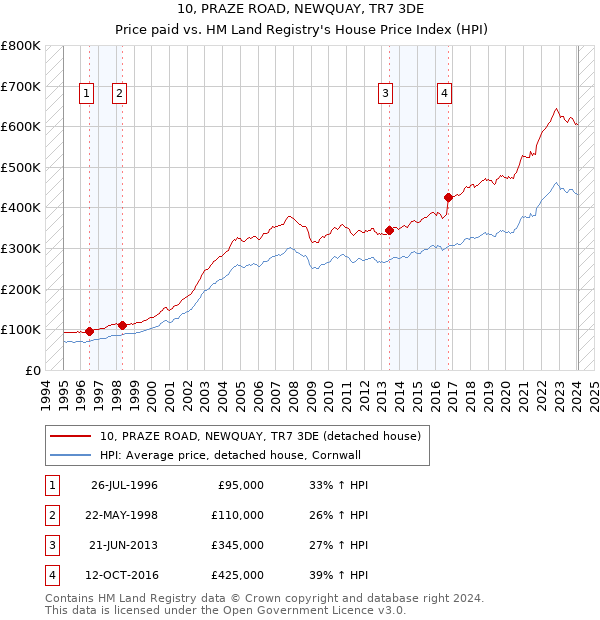 10, PRAZE ROAD, NEWQUAY, TR7 3DE: Price paid vs HM Land Registry's House Price Index