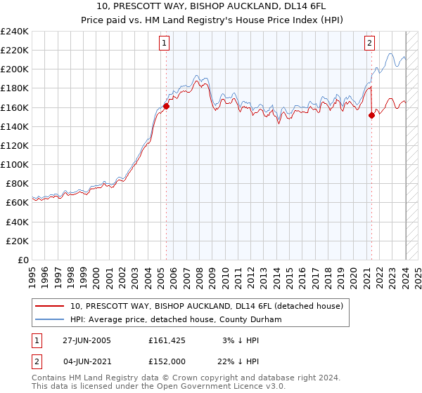 10, PRESCOTT WAY, BISHOP AUCKLAND, DL14 6FL: Price paid vs HM Land Registry's House Price Index
