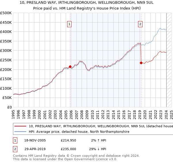 10, PRESLAND WAY, IRTHLINGBOROUGH, WELLINGBOROUGH, NN9 5UL: Price paid vs HM Land Registry's House Price Index