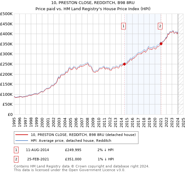 10, PRESTON CLOSE, REDDITCH, B98 8RU: Price paid vs HM Land Registry's House Price Index