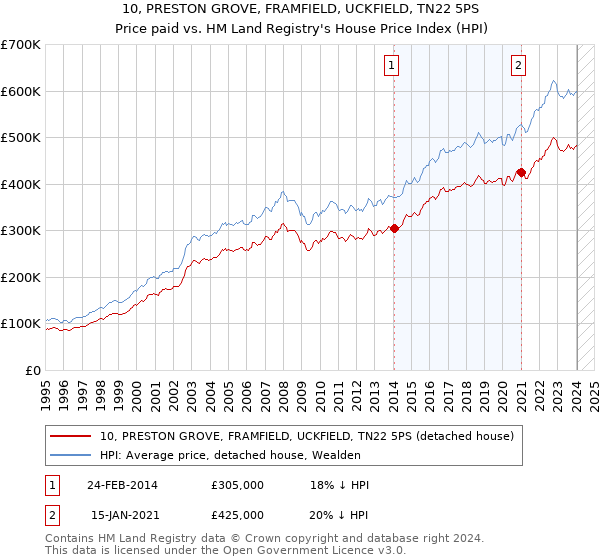 10, PRESTON GROVE, FRAMFIELD, UCKFIELD, TN22 5PS: Price paid vs HM Land Registry's House Price Index