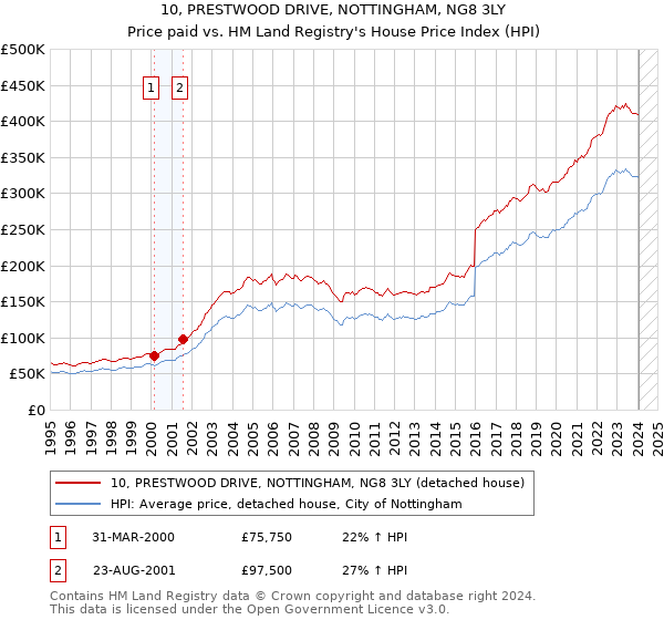 10, PRESTWOOD DRIVE, NOTTINGHAM, NG8 3LY: Price paid vs HM Land Registry's House Price Index