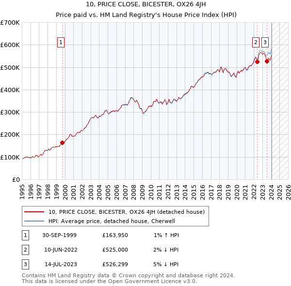 10, PRICE CLOSE, BICESTER, OX26 4JH: Price paid vs HM Land Registry's House Price Index