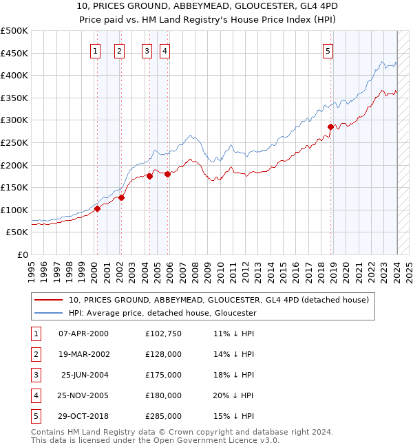 10, PRICES GROUND, ABBEYMEAD, GLOUCESTER, GL4 4PD: Price paid vs HM Land Registry's House Price Index