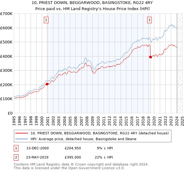10, PRIEST DOWN, BEGGARWOOD, BASINGSTOKE, RG22 4RY: Price paid vs HM Land Registry's House Price Index