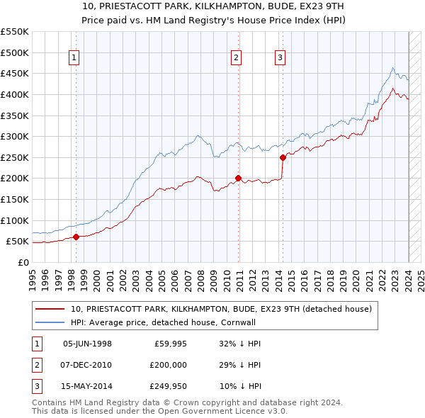 10, PRIESTACOTT PARK, KILKHAMPTON, BUDE, EX23 9TH: Price paid vs HM Land Registry's House Price Index